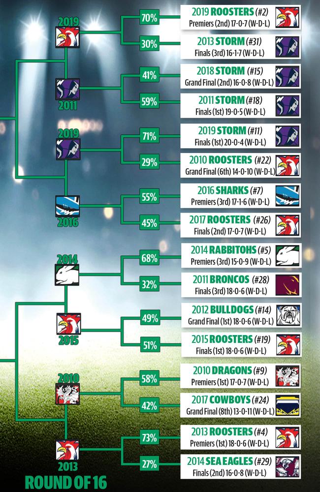 Right side of the Team of the Decade bracket.