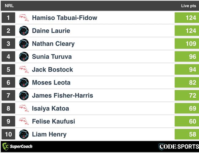 Final SuperCoach points from Panthers v Dolphins.