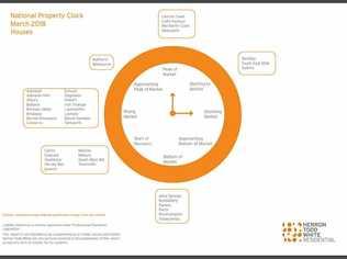 TURNAROUND: Every now and then it got a little bit lonely at the bottom of Herron Todd White's national property clock. Picture: Herron Todd White