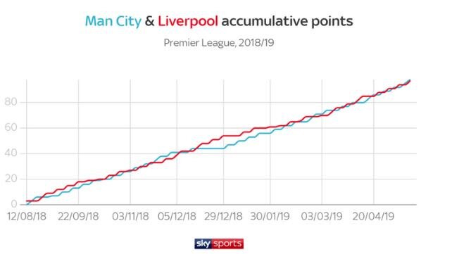 Liverpool and Manchester City took each other to the wire in the title race.