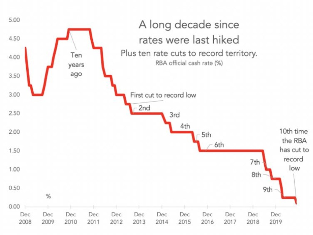 Down, then down some more. The RBA has cut interest rates for the past decade.