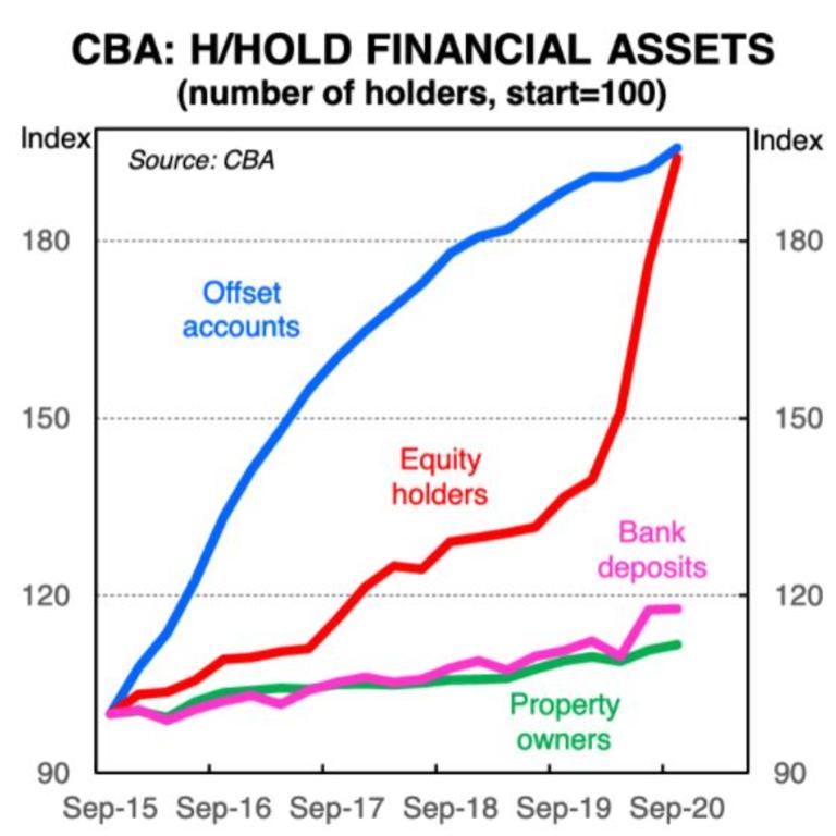 CBA: Financial assets from 2015 to 2020. Source: CBA. Picture: Supplied.