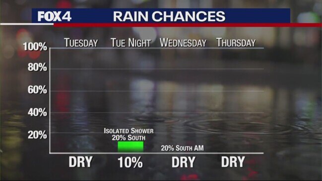 Dallas Weather: Oct. 9 Morning Forecast | News.com.au — Australia’s ...