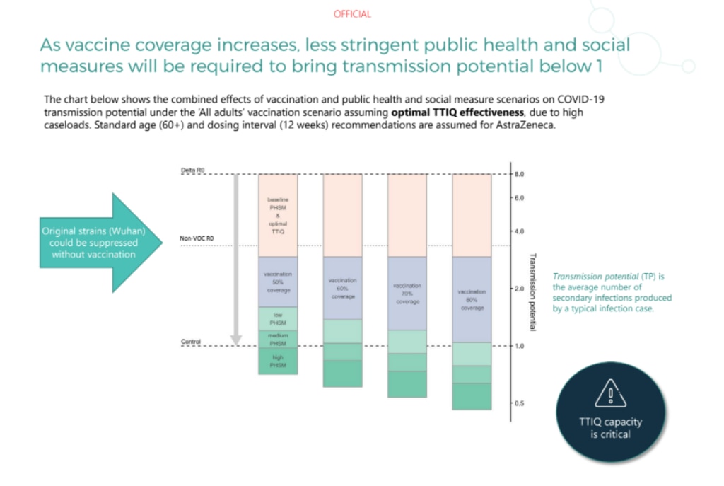 ‘We need to reach the dotted line that crosses one at which epidemics do not grow,’ Jodie McVernon said. Picture: Doherty Institute