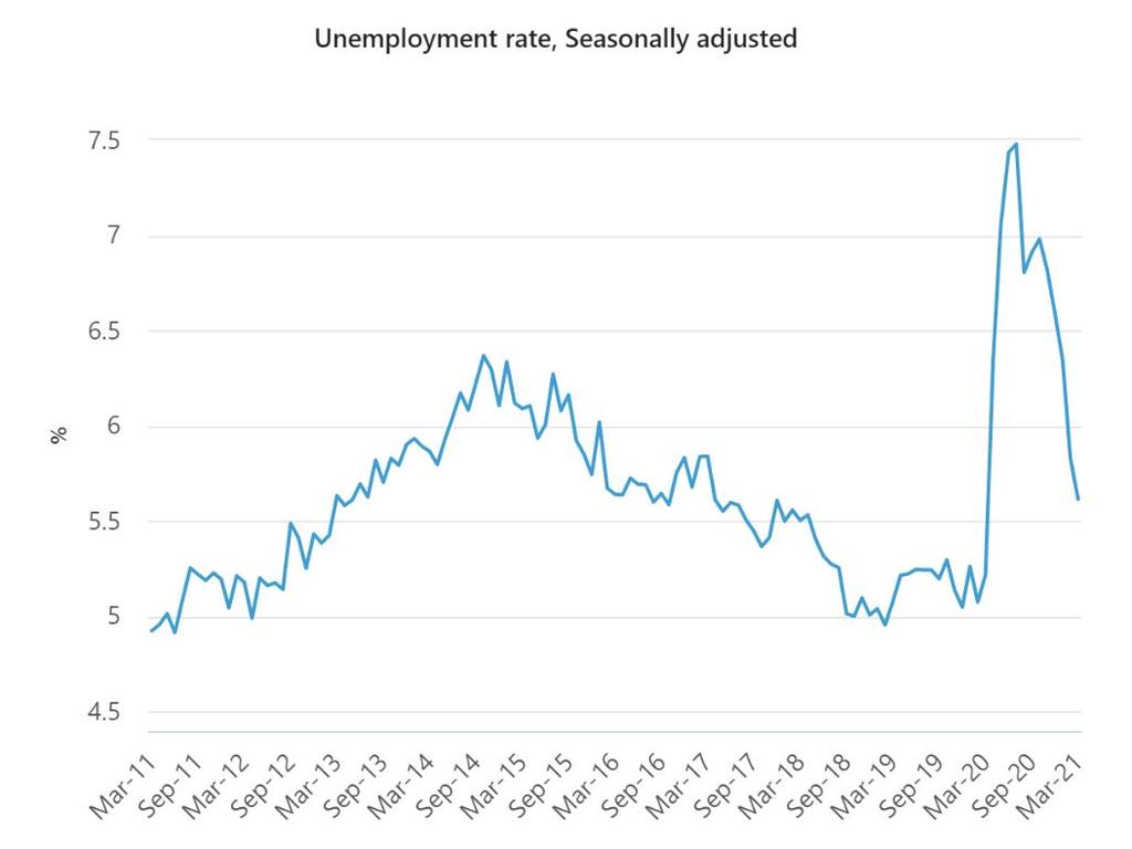 After an initial spike in the pandemic, Australia has seen a sharp decline in unemployment.