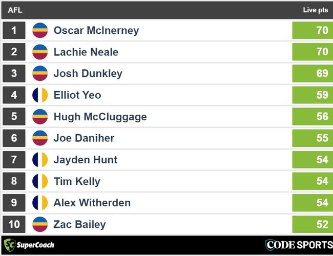 Halftime Tigers v Giants SuperCoach leaders.