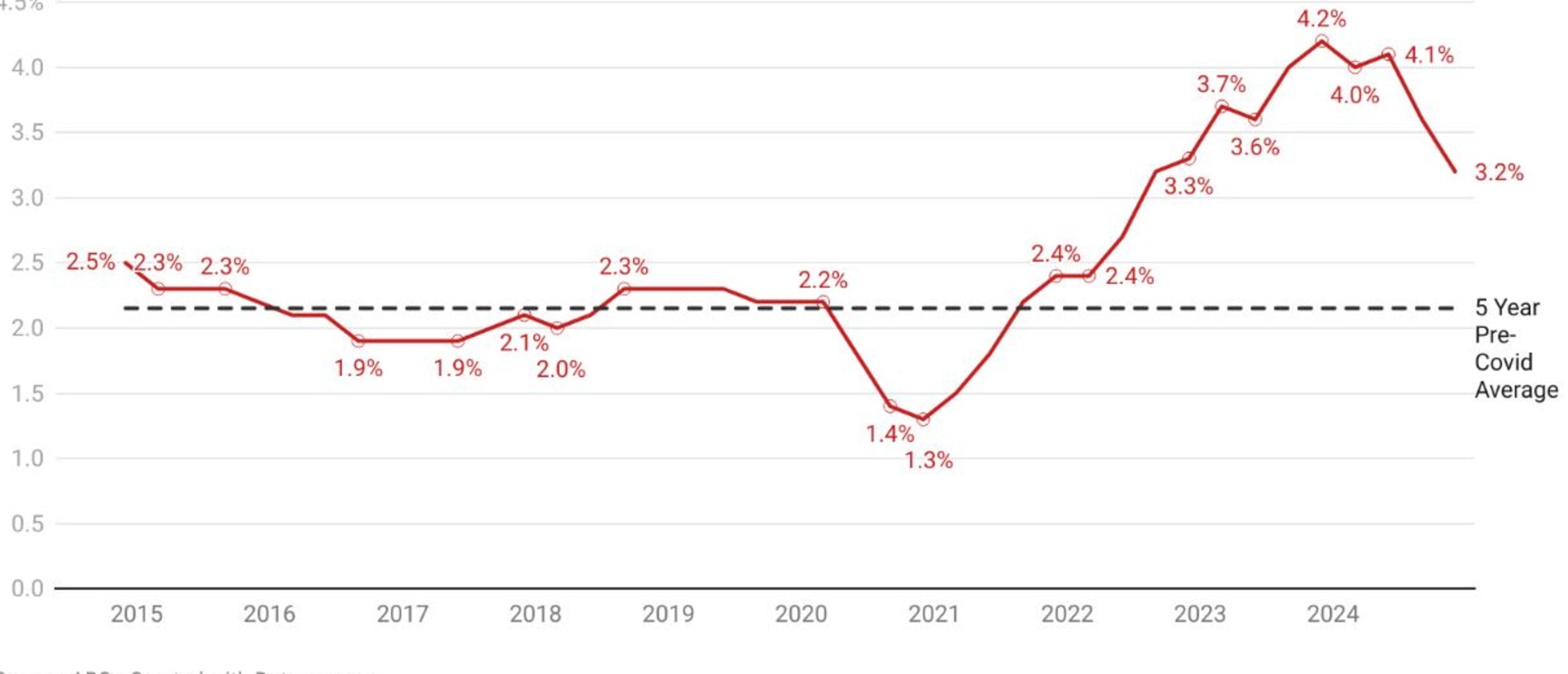Australia's wages raise by around three per cent every year. Picture: ABS