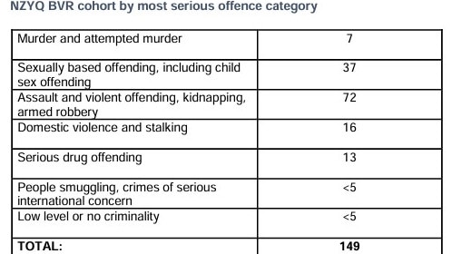 Crimes committed by non-citizen offenders who have been released by the NZYQ decision.