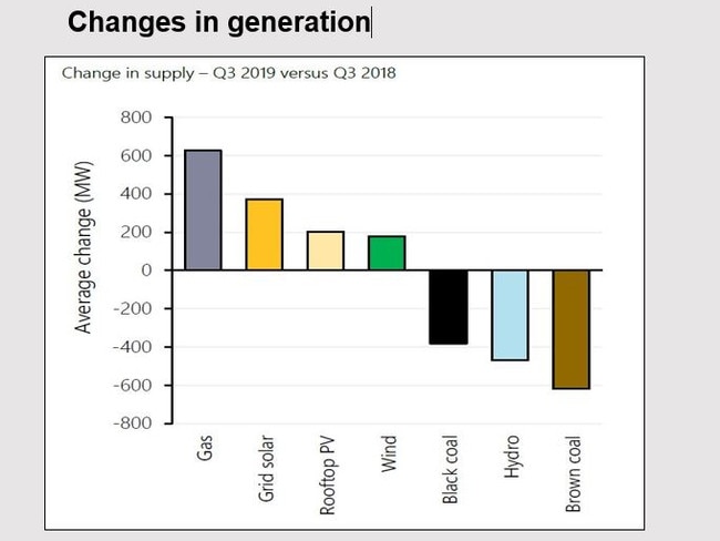 AEMO, Quarterly Energy Dynamics, Q3 2019 – changes in generation