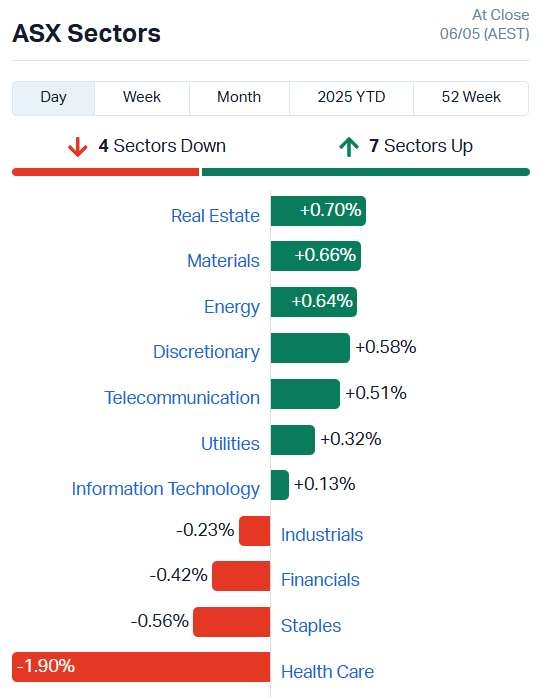 Source: Market Index