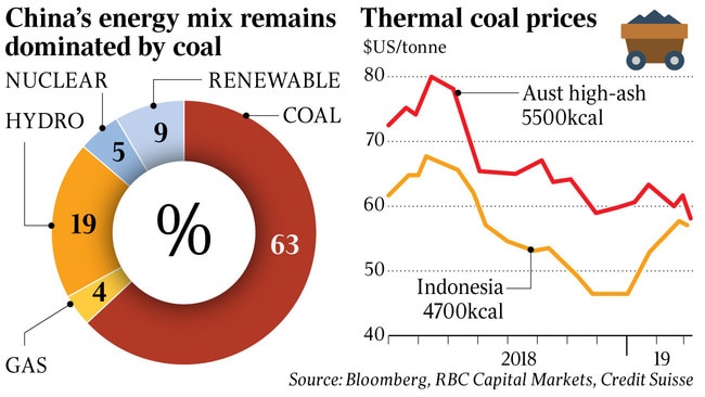 China’s energy mix remains dominated by coal, Thermal coal prices