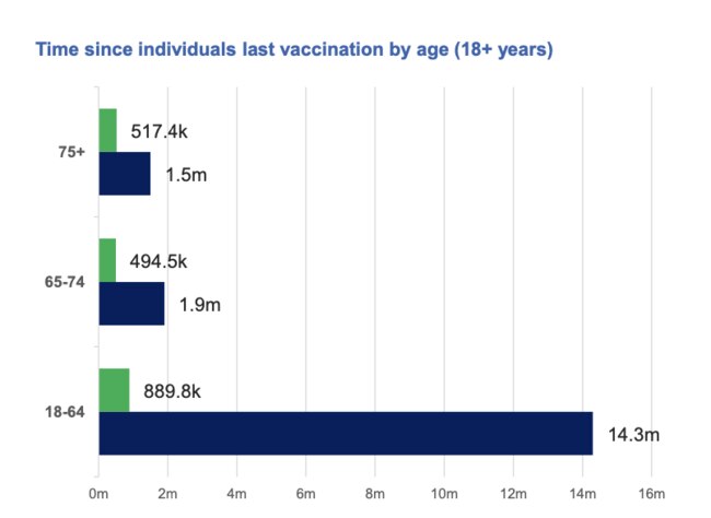 The number of Australians without a Covid booster in the past six months. Source: Health Dept.