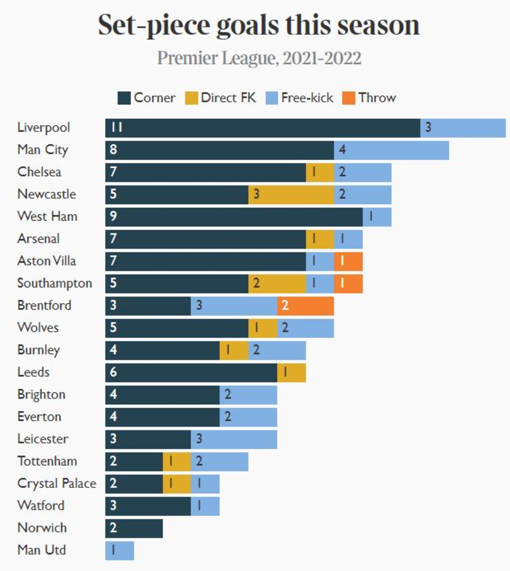 Set-piece goals this season EPL. Graph: The Times and The Sunday Times