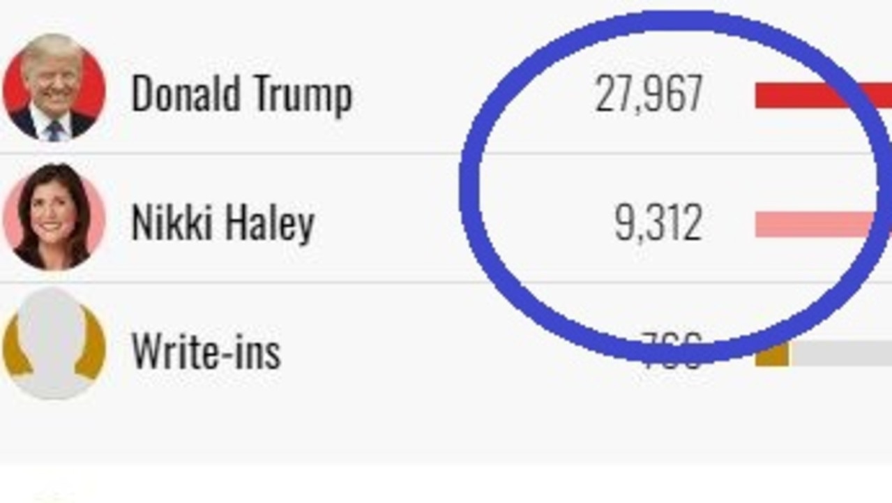 In some areas, include city suburbs, Ms Haley got a significant share of the vote. Picture: NBC.