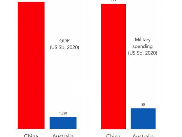 GDP in China and Australia