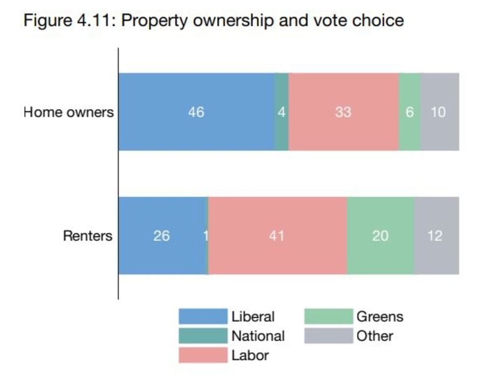 Renters are a lot less likely to vote for Liberals than homeowners. Note: Estimates are percentages.