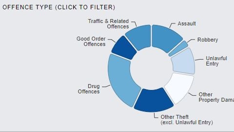 The different type of offences committed in the Gympie region in the past week from Monday October 5 – Sunday October 11. Picture: Captured from My Police data