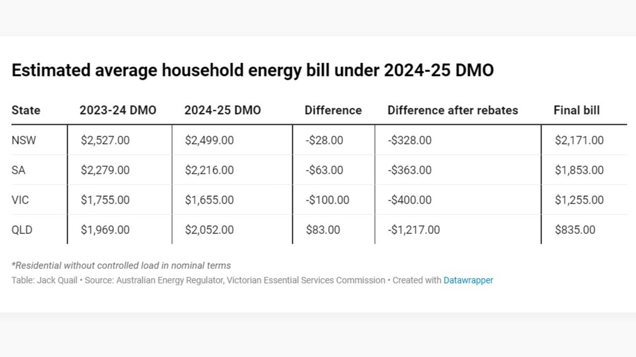 Estimated average household energy bill under 2024-25 DMO