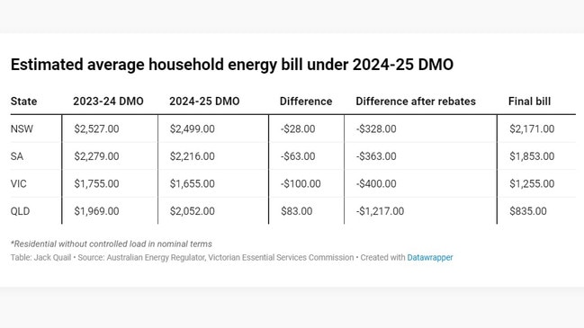 Estimated average household energy bill under 2024-25 DMO