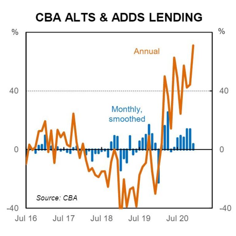 Lending for alterations is up by a huge 70 per cent.