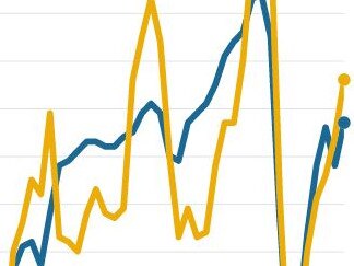 How total jobs and wages changed during COVID