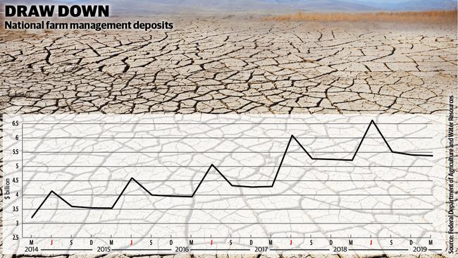 The national farm management deposits scheme is working as it should, according to NAB.