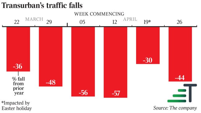 Tran sur ban’s traffic falls