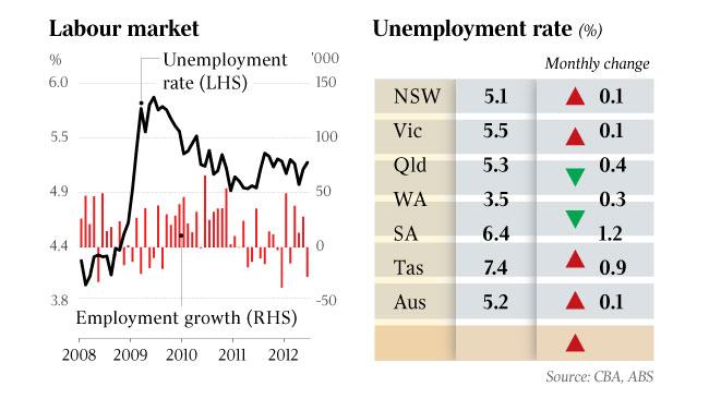 Labour market and unemployment figures