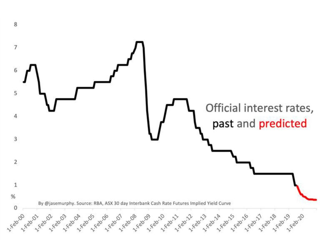 Interest Rate Decision: RBA Warns Of New Housing Price Bubble | The ...