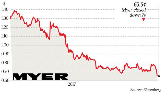 65.5¢ Myer closed down 7¢ q