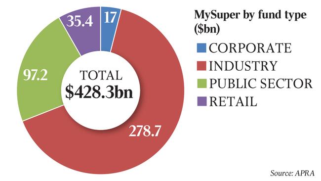 MySuper by fund type ($bn)