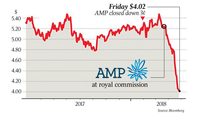 amp share price graphic for the australian