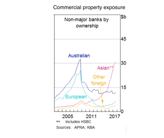 There’s been a big jump in Asian investment in Australian commercial real estate.