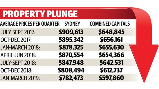 The Royal Commission into Banking has impacted the number of bank loans being approved which in turn has seen a downturn in the property market.