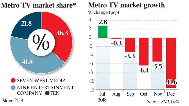 Metro T V market growth