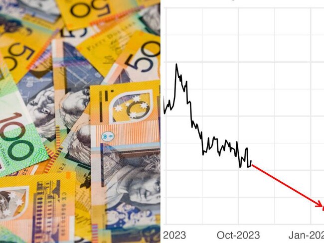 Aussie dollar falls dangerously low