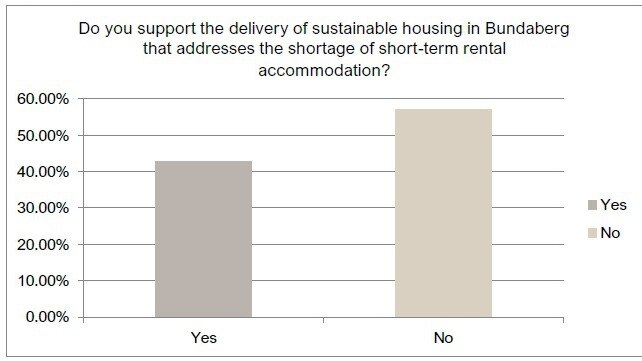 Of the 7 survey responses received, more than 50 per cent answered “no” to the question “do you support the delivery of sustainable housing in Bundaberg that addresses the shortage of short-term rental accommodation”.