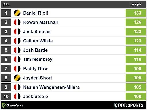 Full-time SuperCoach leaders in Saints v Tigers AFL clash.