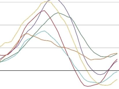 National home prices rose again in August, jumping a further 0.28%. National prices are now 2.64% higher than a year ago and up 3.51% so far this year.