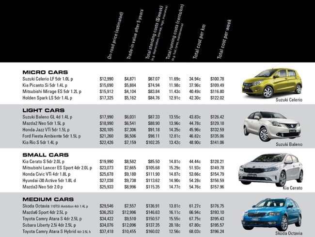 New car costs revealed in RACV Driving Your Dollars 2017 survey ...