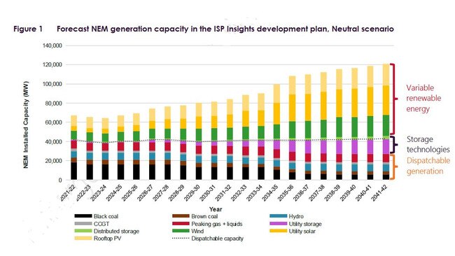 Forecast generation in the National Electricity Market. Source: AEMO