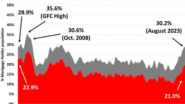 Roy Morgan (Australia) mortgage stress levels between 2007 and 2023