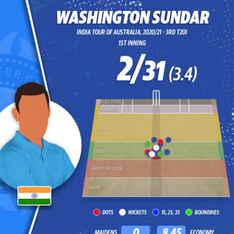 Washington Sundar is causing plenty of ptroblems