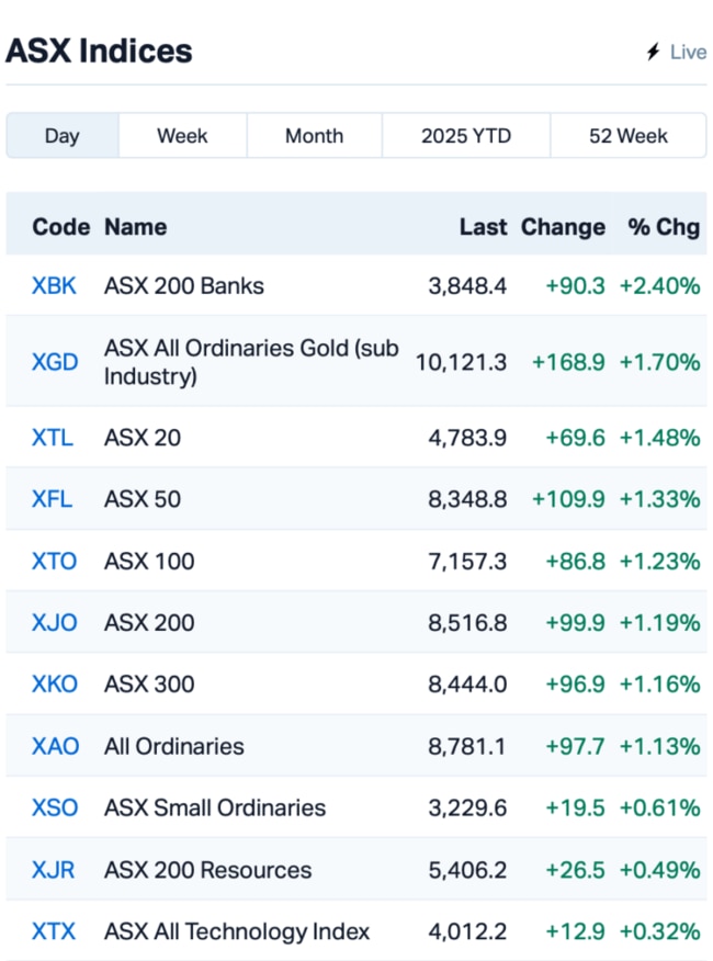 Source: MarketIndex