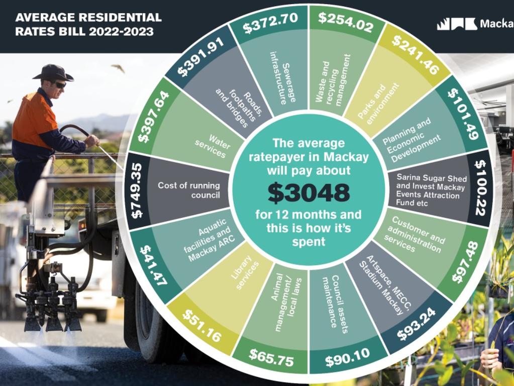 Mackay Regional Council's rates breakdown. Source: Mackay Regional Council