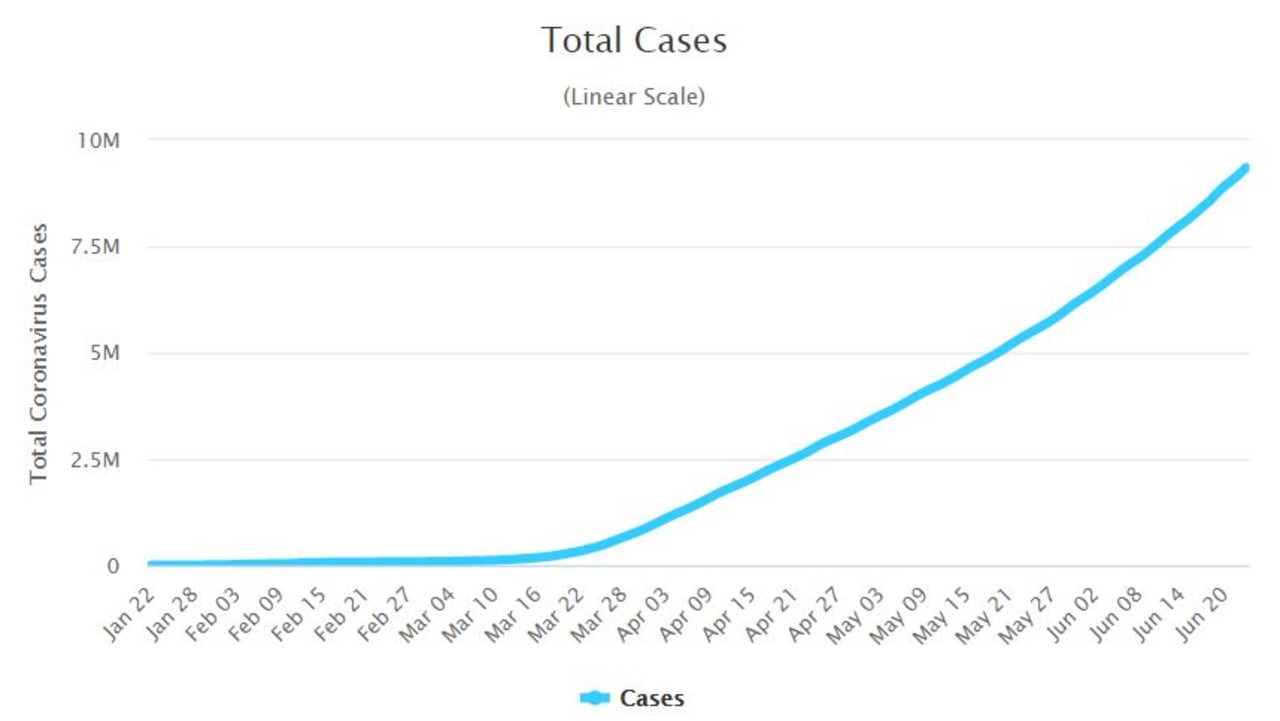 WHO has warned COVID-19 cases are ‘accelerating’ globally. Picture: Worldometers