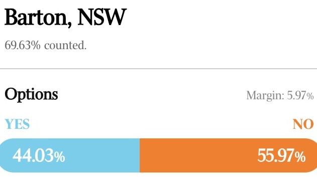 The Barton electorate, held by Indigenous Affairs Minister Linda Burney, voted to reject the Voice to parliament. Picture: Supplied