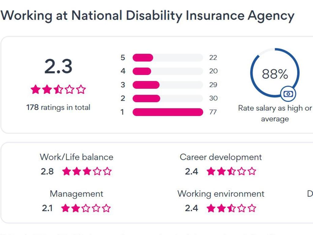 The National Disability Insurance Agency (NDIA) was rated just 2.3 out of 5 by employees on job site Seek.