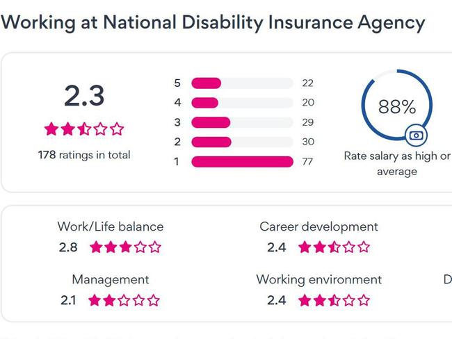 The National Disability Insurance Agency (NDIA) was rated just 2.3 out of 5 by employees on job site Seek.