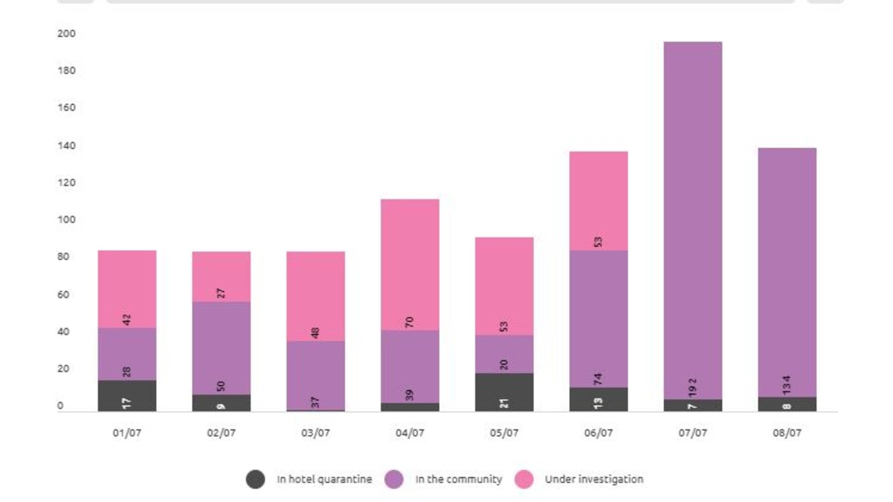 Cases in hotel quarantine versus in the community: gross new daily cases. Picture: Covid19data.com.au